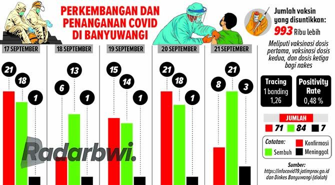 Sudah Suntikkan 993 Ribu Vaksin, Angka Kesembuhan Pasien Covid Naik Sudah Suntikkan 993 Ribu Vaksin, Angka Kesembuhan Pasien Covid Naik