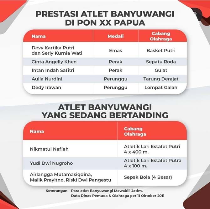 Atlet Peraih Medali PON Papua Dijanjikan Pekerjaan Atlet Peraih Medali PON Papua Dijanjikan Pekerjaan
