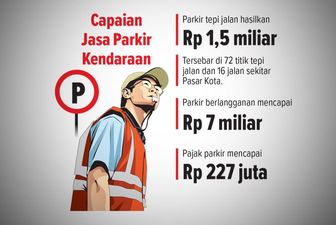 Parkir Tepi Jalan Hasilkan Rp 1,5 Miliar Parkir Tepi Jalan Hasilkan Rp 1,5 Miliar
