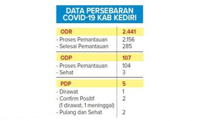 Data Covid-19 Kediri Data Covid-19 Kediri