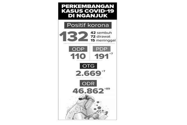 Perkembangan Kasus Korona Korona