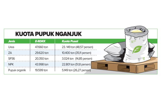 Kuota Pupuk Nganjuk Pupuk