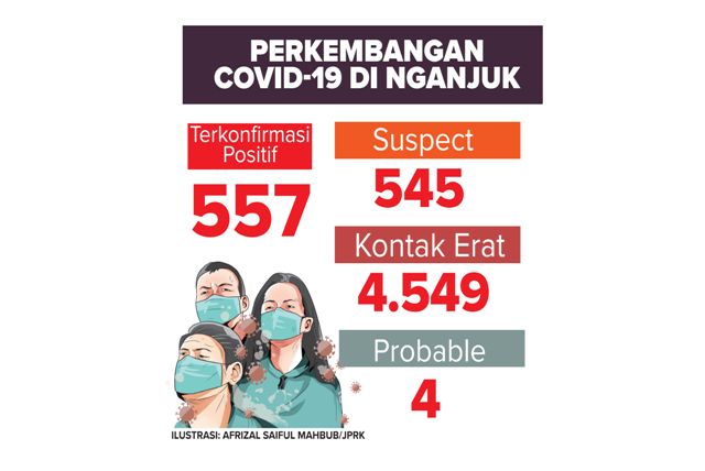 Perkembangan Covid-19 di Nganjuk Korona