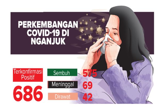 Perkembangan Covid-19 di Nganjuk Korona