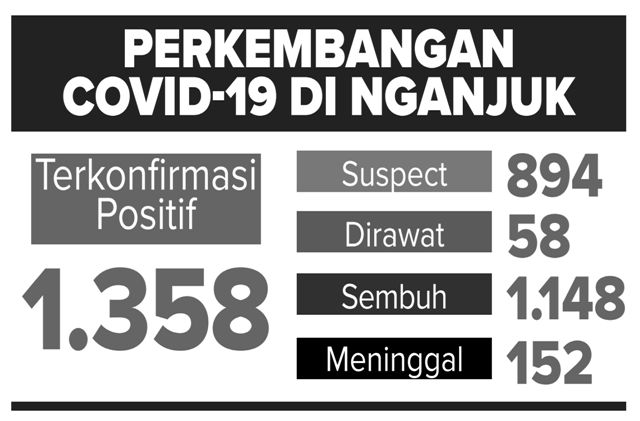 Perkembangan Covid-19 di Nganjuk Korona