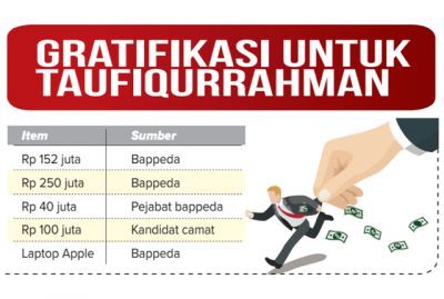 Gratifikasi untuk Taufiqurrahman Gratifikasi