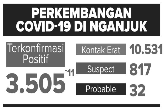 Perkembangan Covid-19 di Nganjuk Korona