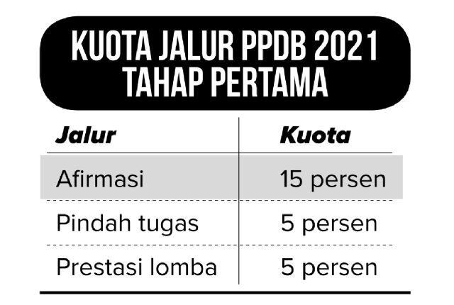 Kuota Jalur PPDB 2021 Tahap Pertama PPDB
