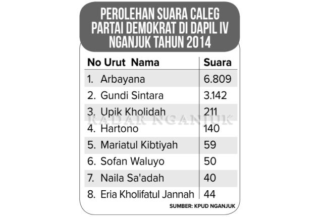 Perolehan Suara Caleg Partai Demokrat di Dapil IV Nganjuk Tahun 2014 Caleg