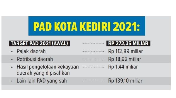 PAD Kota Kediri PAD Kota Kediri