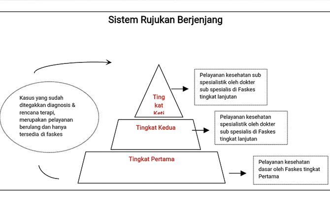 Sistem Rujukan Berjenjang Sistem Rujukan Berjenjang