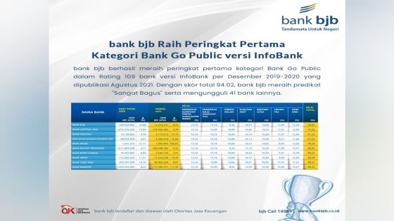 bank bjb Raih Peringkat Pertama Kategori Bank Go Public dari ...