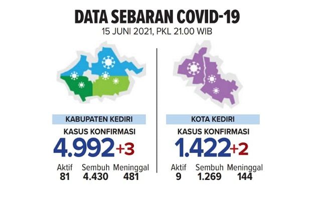 Masih Zona Oranye Kota Kediri Perpanjang Ppkm Hingga Akhir Juni Masih Zona Oranye Kota Kediri Perpanjang Ppkm Hingga Akhir Juni