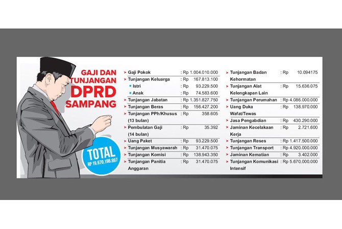 Gaji Dan Tunjangan Dprd Sampang Tembus Rp 19 6 Miliar